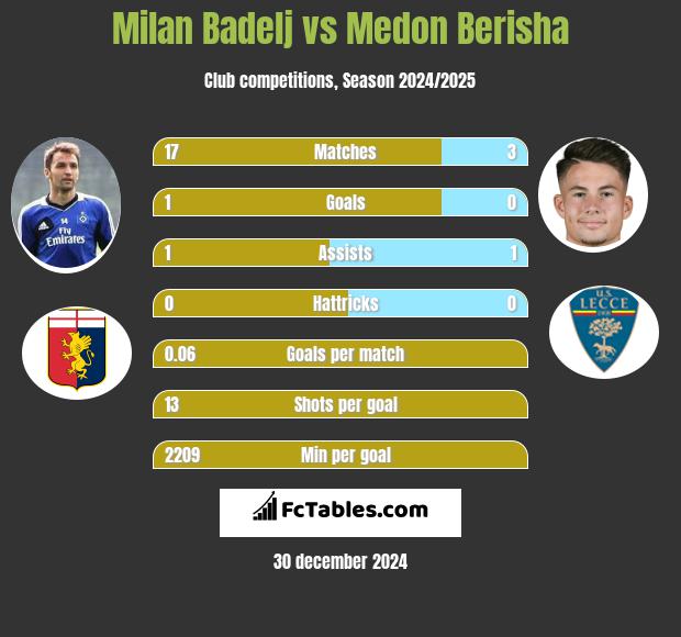 Milan Badelj vs Medon Berisha h2h player stats