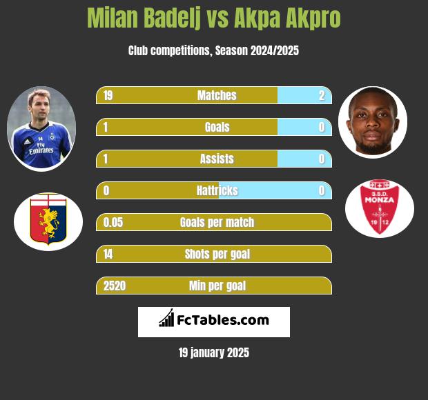 Milan Badelj vs Akpa Akpro h2h player stats