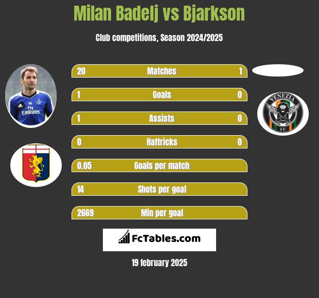 Milan Badelj vs Bjarkson h2h player stats