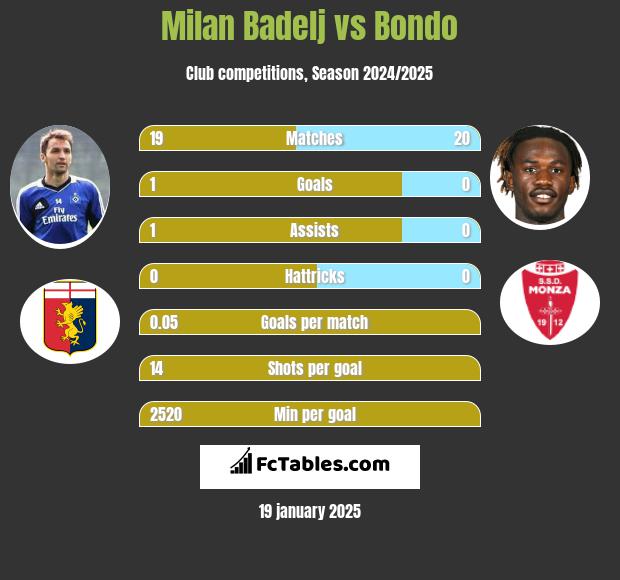 Milan Badelj vs Bondo h2h player stats