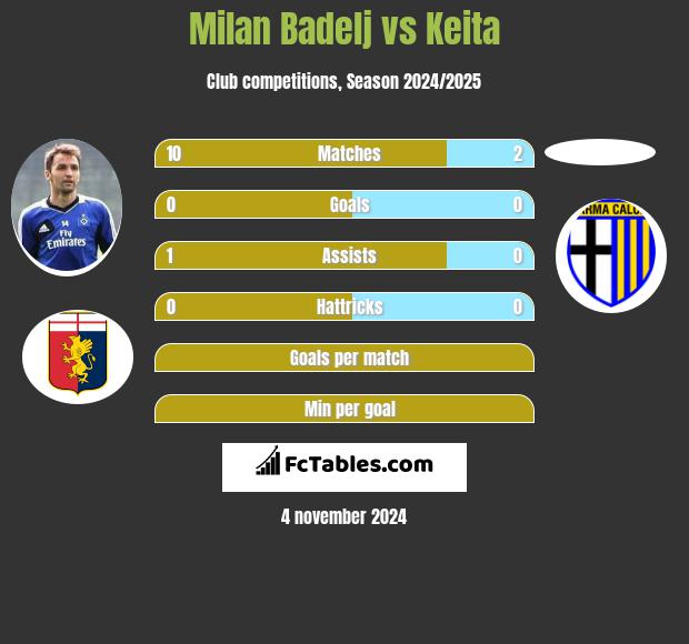 Milan Badelj vs Keita h2h player stats