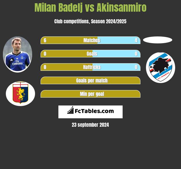 Milan Badelj vs Akinsanmiro h2h player stats