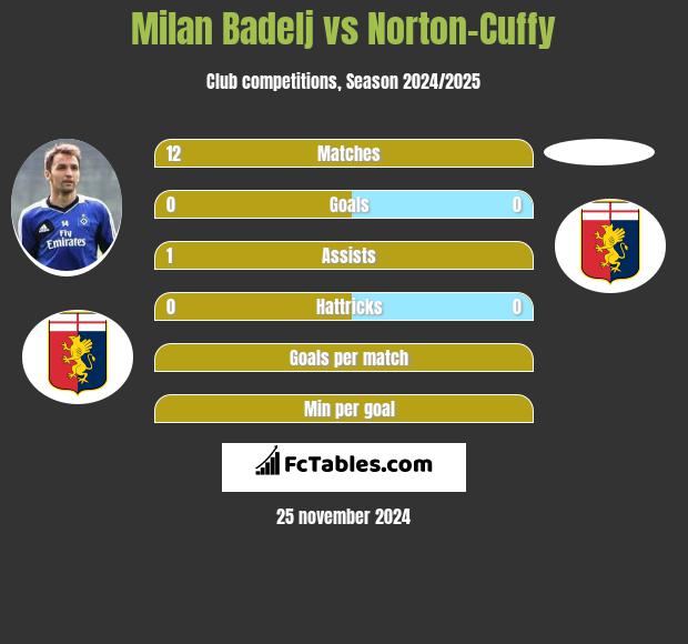 Milan Badelj vs Norton-Cuffy h2h player stats