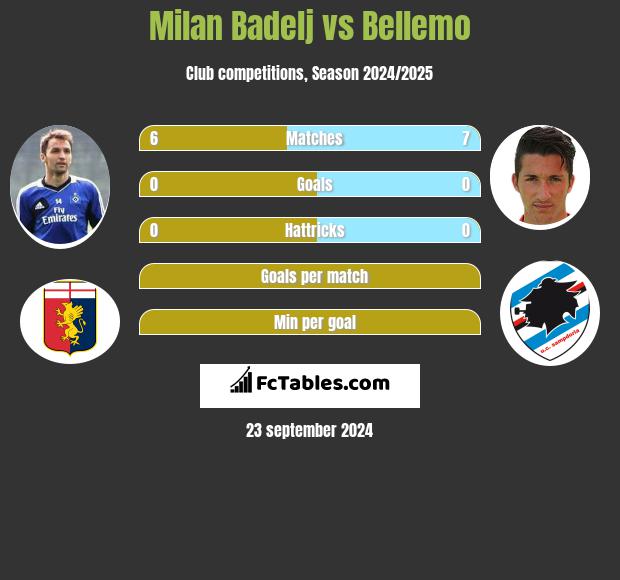 Milan Badelj vs Bellemo h2h player stats