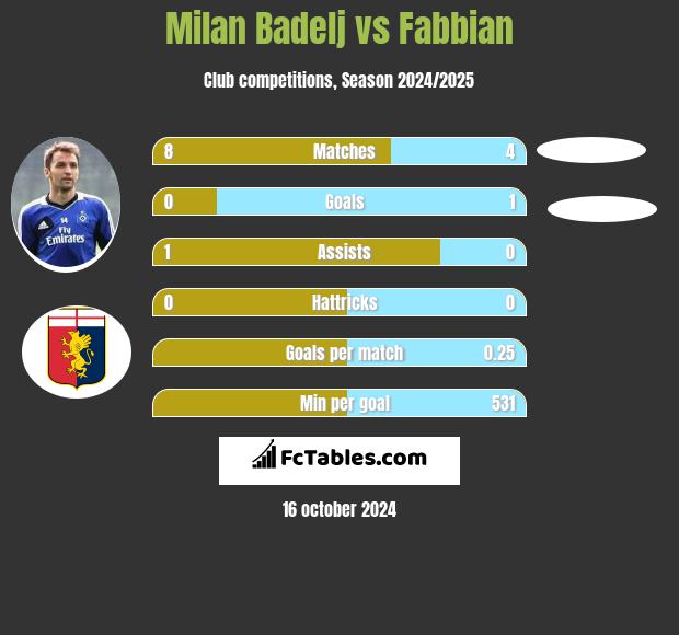 Milan Badelj vs Fabbian h2h player stats