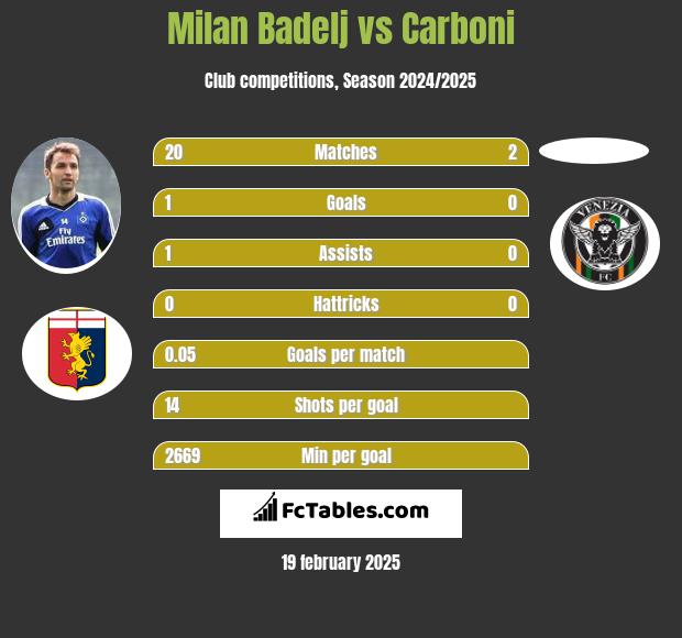 Milan Badelj vs Carboni h2h player stats