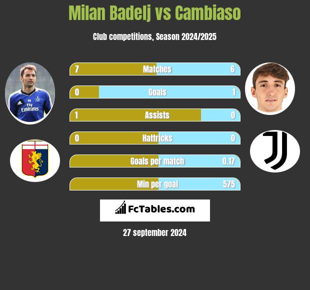 Milan Badelj vs Cambiaso h2h player stats