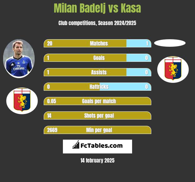 Milan Badelj vs Kasa h2h player stats