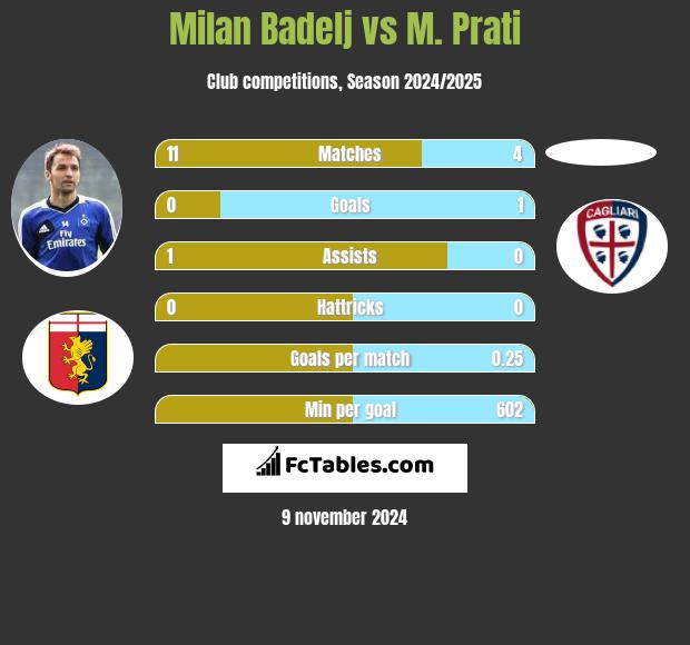 Milan Badelj vs M. Prati h2h player stats