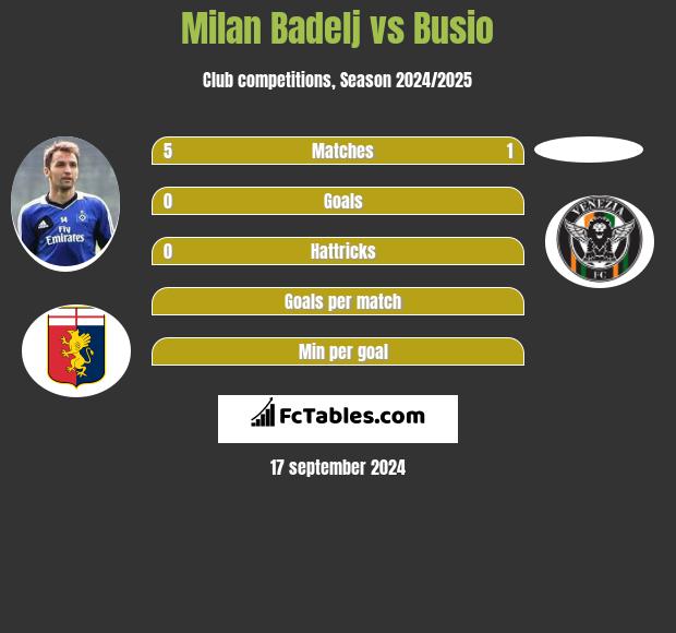 Milan Badelj vs Busio h2h player stats