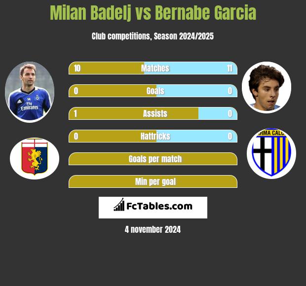 Milan Badelj vs Bernabe Garcia h2h player stats