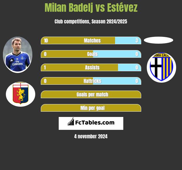 Milan Badelj vs Estévez h2h player stats