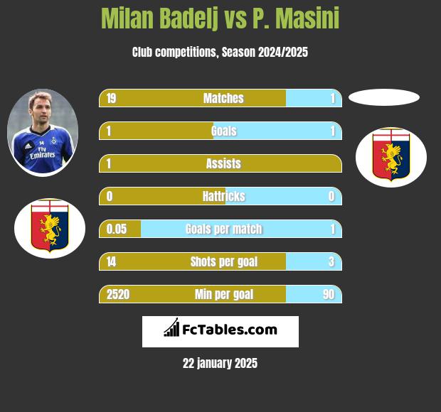 Milan Badelj vs P. Masini h2h player stats