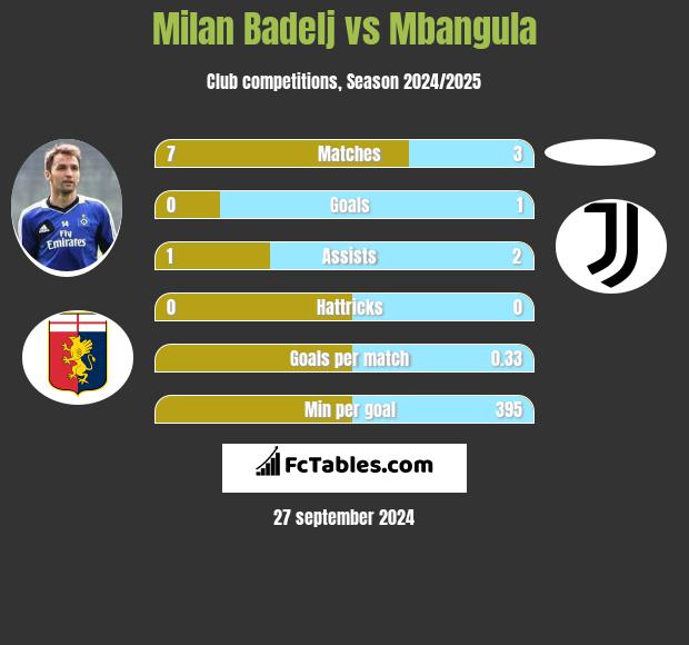 Milan Badelj vs Mbangula h2h player stats