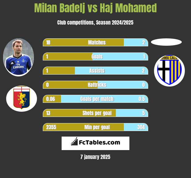 Milan Badelj vs Haj Mohamed h2h player stats