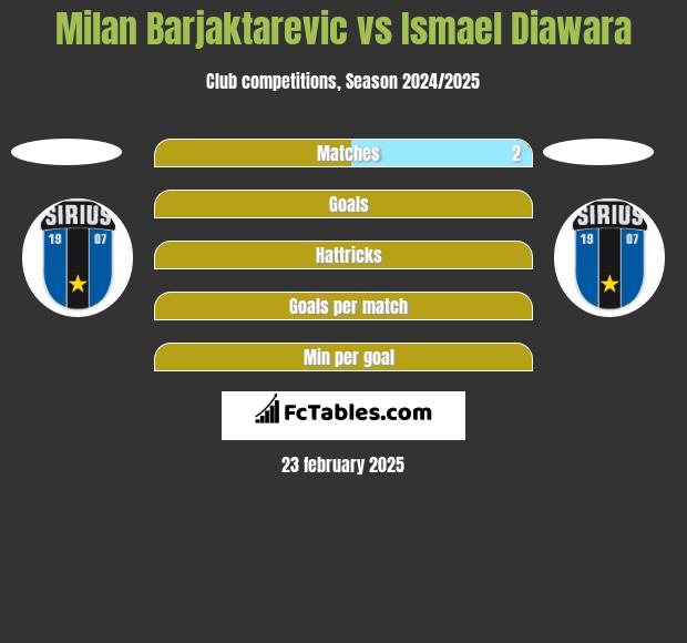 Milan Barjaktarevic vs Ismael Diawara h2h player stats