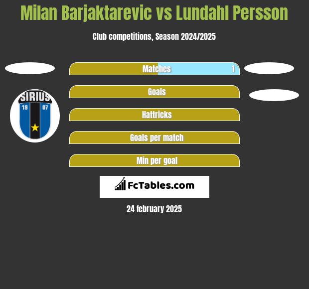 Milan Barjaktarevic vs Lundahl Persson h2h player stats