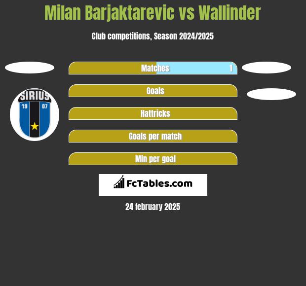 Milan Barjaktarevic vs Wallinder h2h player stats