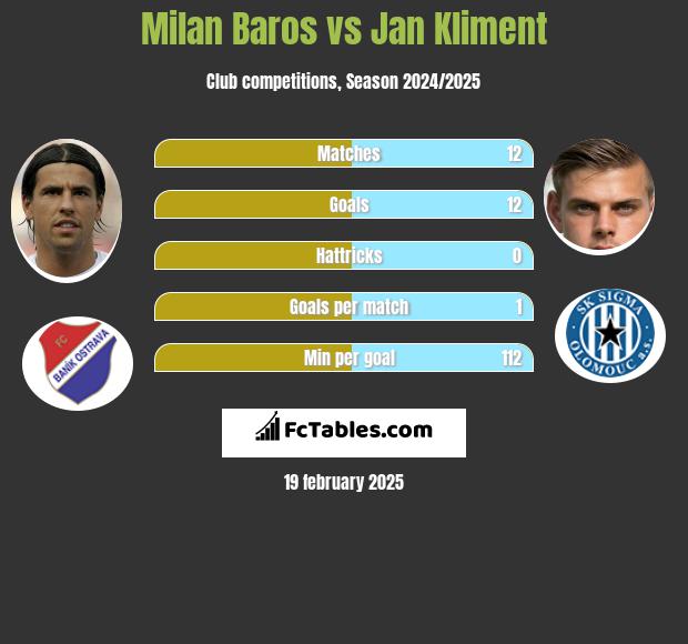 Milan Baros vs Jan Kliment h2h player stats