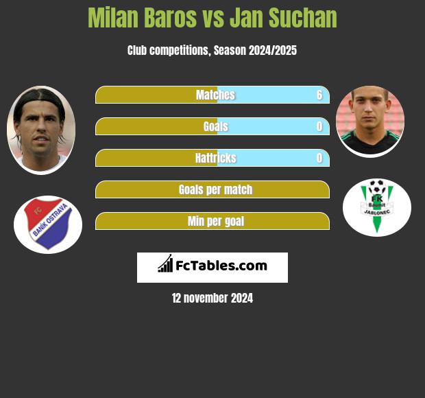 Milan Baros vs Jan Suchan h2h player stats