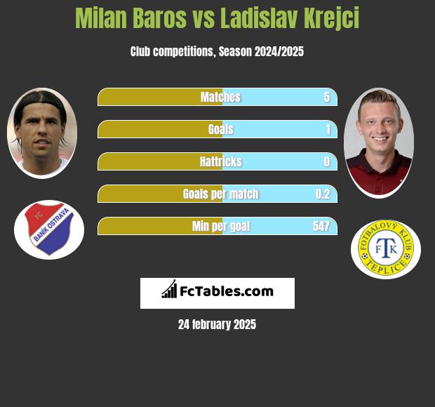 Milan Baros vs Ladislav Krejci h2h player stats