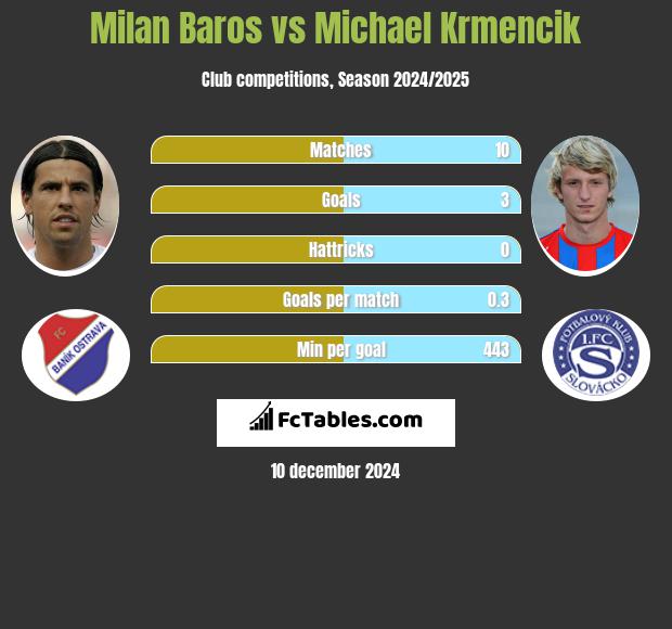 Milan Baros vs Michael Krmencik h2h player stats