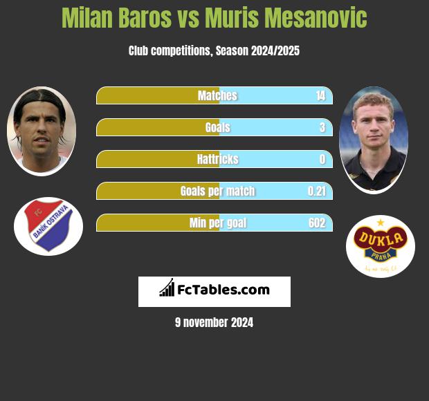 Milan Baros vs Muris Mesanovic h2h player stats