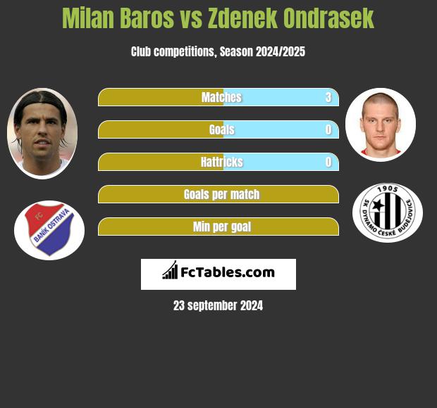 Milan Baros vs Zdenek Ondrasek h2h player stats