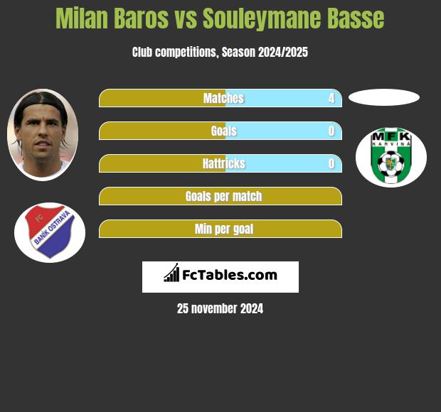 Milan Baros vs Souleymane Basse h2h player stats