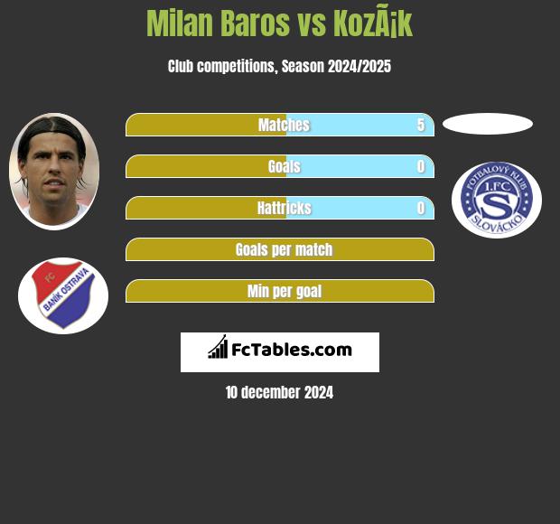 Milan Baros vs KozÃ¡k h2h player stats