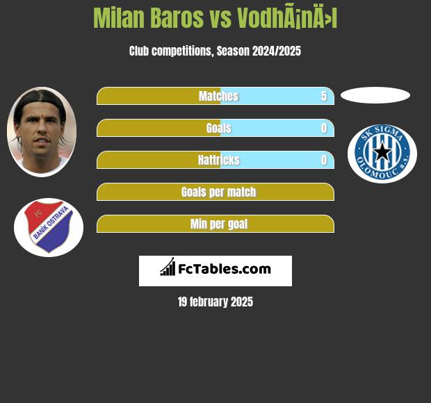 Milan Baros vs VodhÃ¡nÄ›l h2h player stats