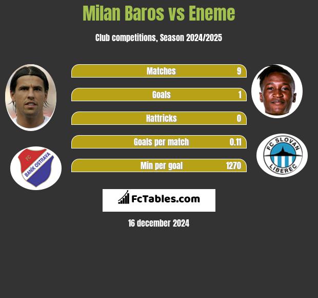 Milan Baros vs Eneme h2h player stats