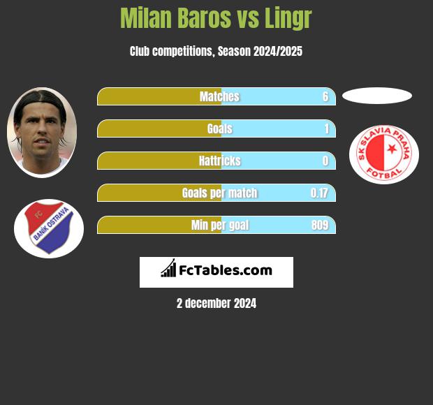 Milan Baros vs Lingr h2h player stats