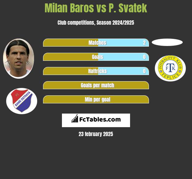 Milan Baros vs P. Svatek h2h player stats