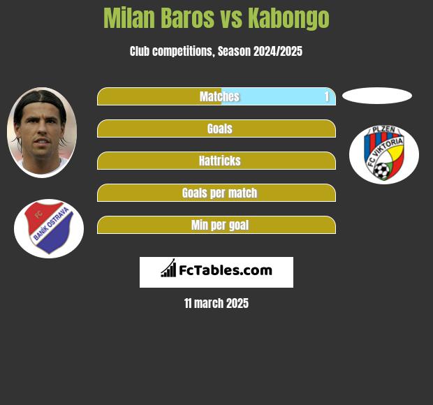 Milan Baros vs Kabongo h2h player stats