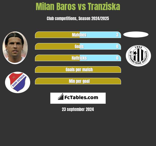 Milan Baros vs Tranziska h2h player stats