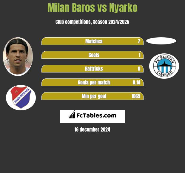 Milan Baros vs Nyarko h2h player stats