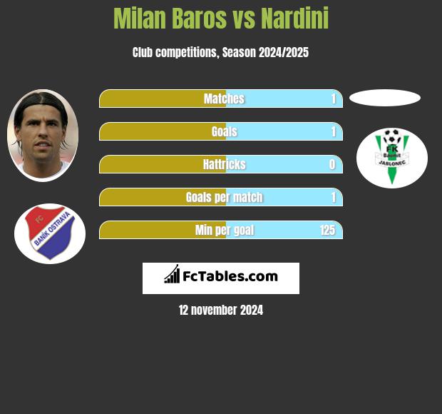 Milan Baros vs Nardini h2h player stats