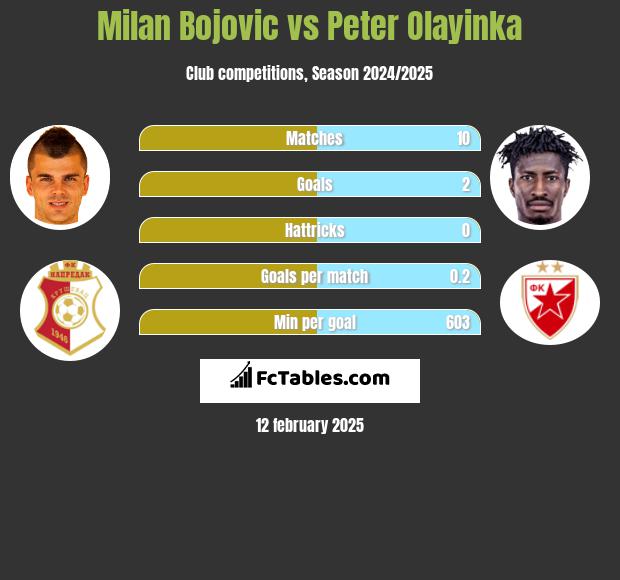 Milan Bojovic vs Peter Olayinka h2h player stats