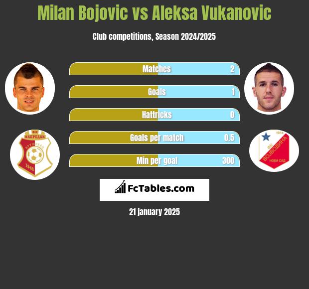 Milan Bojovic vs Aleksa Vukanovic h2h player stats