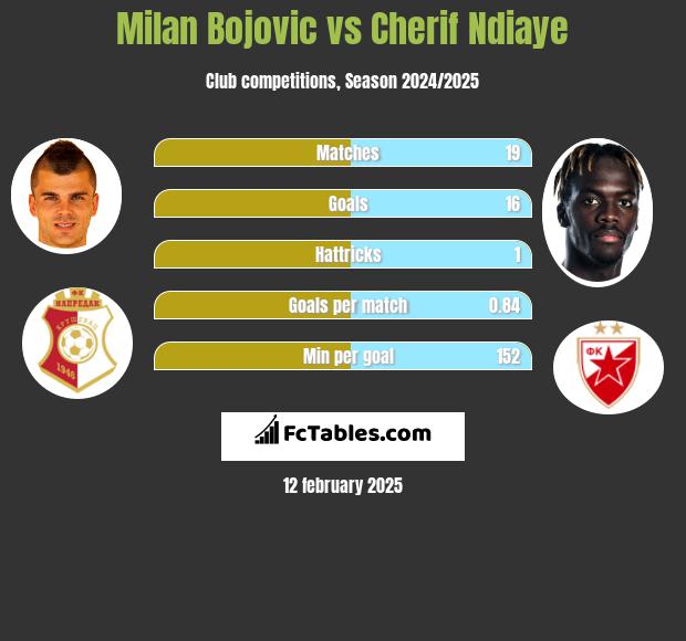 Milan Bojovic vs Cherif Ndiaye h2h player stats