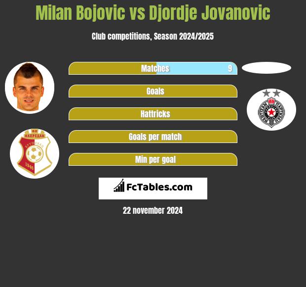 Milan Bojovic vs Djordje Jovanovic h2h player stats