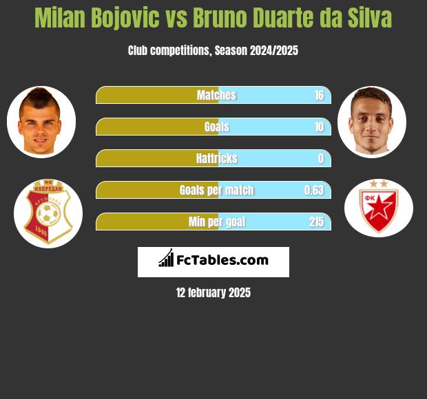 Milan Bojovic vs Bruno Duarte da Silva h2h player stats