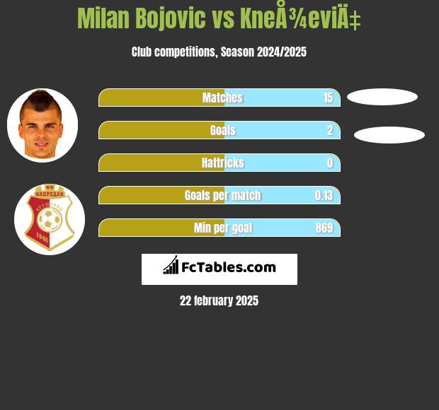 Milan Bojovic vs KneÅ¾eviÄ‡ h2h player stats