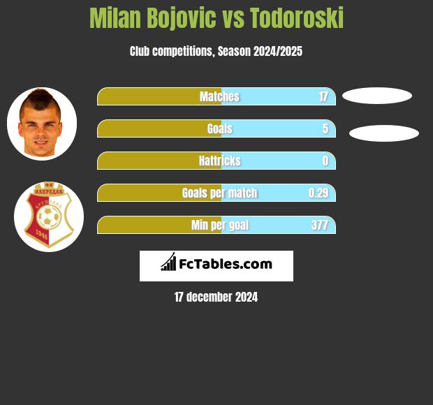 Milan Bojovic vs Todoroski h2h player stats