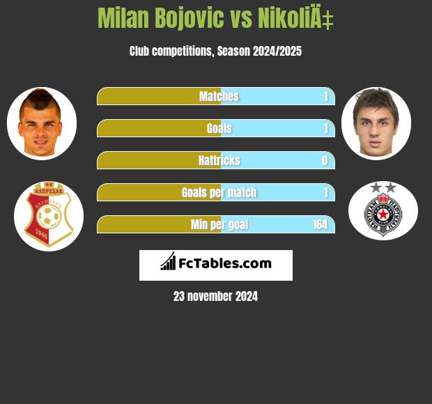 Milan Bojovic vs NikoliÄ‡ h2h player stats