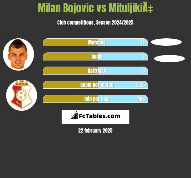 Milan Bojovic vs MituljikiÄ‡ h2h player stats