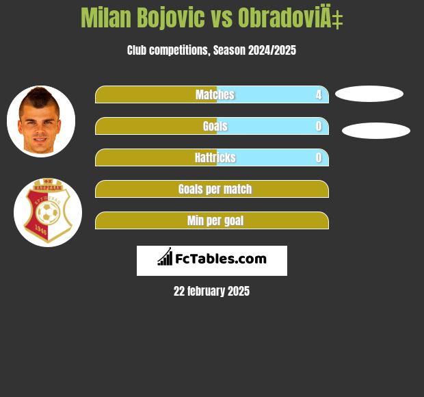 Milan Bojovic vs ObradoviÄ‡ h2h player stats