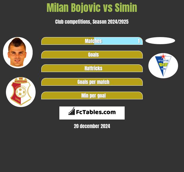 Milan Bojovic vs Simin h2h player stats