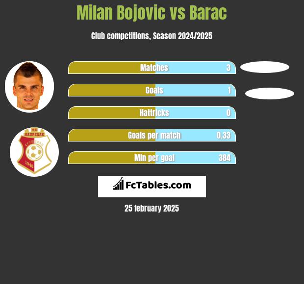 Milan Bojovic vs Barac h2h player stats